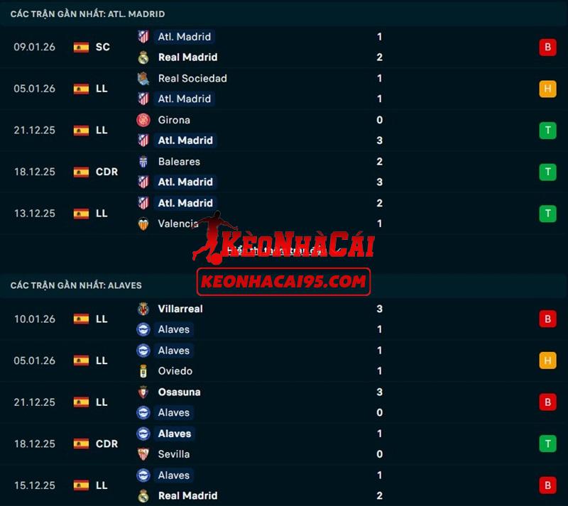 Phong độ gần đây của Atletico Madrid vs Alaves