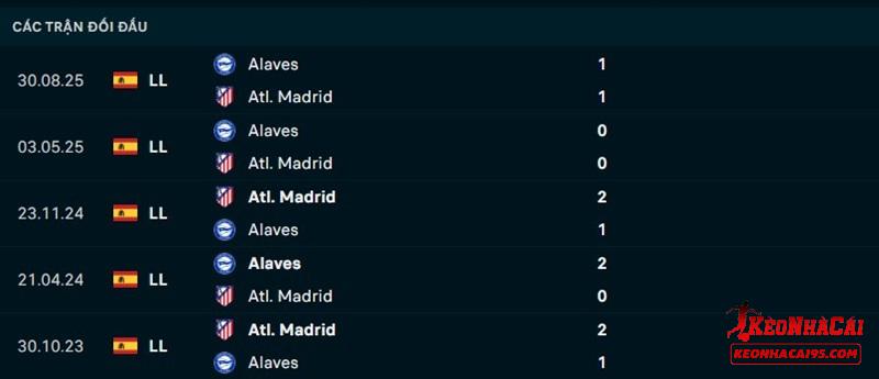 Lịch sử đối đầu Atletico Madrid vs Alaves