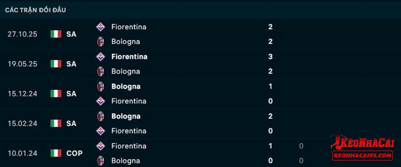 Lịch sử đối đầu Bologna vs Fiorentina