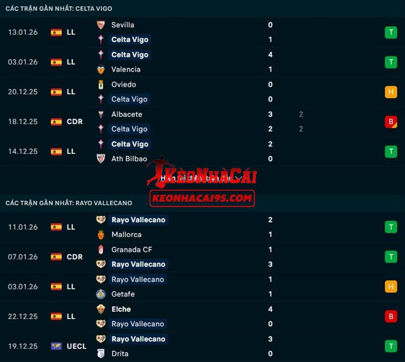 Phong độ gần đây của Celta Vigo vs Rayo Vallecano