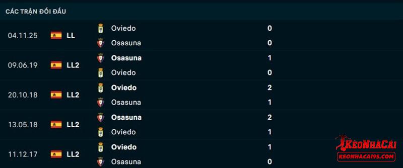 Lịch sử đối đầu Osasuna vs Oviedo