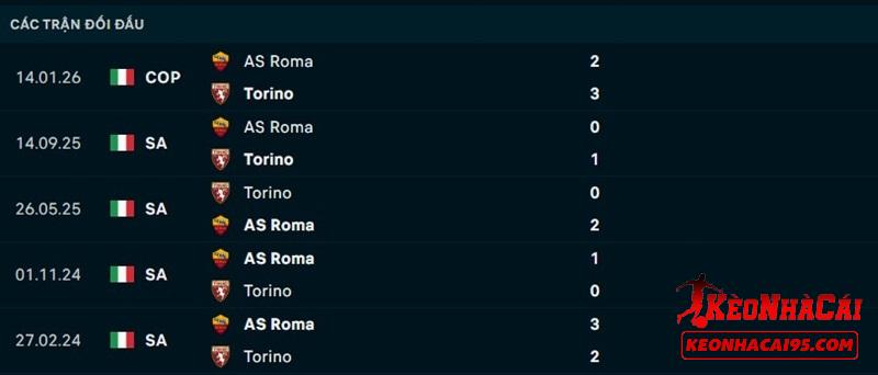 Lịch sử đối đầu Torino vs AS Roma